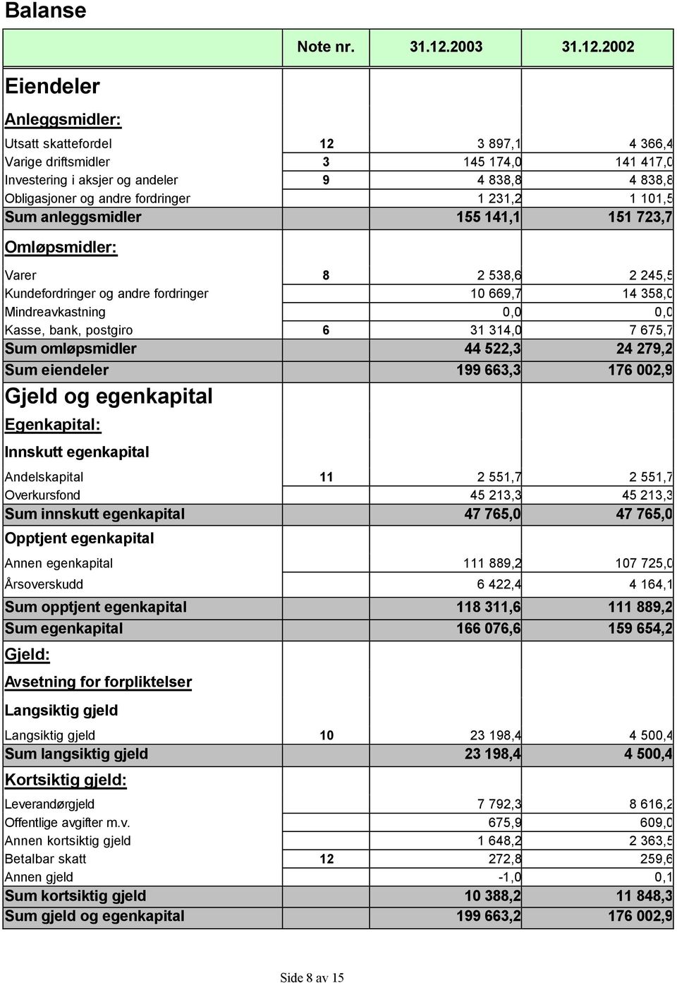 2002 Eiendeler Anleggsmidler: Utsatt skattefordel 12 3 897,1 4 366,4 Varige driftsmidler 3 145 174,0 141 417,0 Investering i aksjer og andeler 9 4 838,8 4 838,8 Obligasjoner og andre fordringer 1