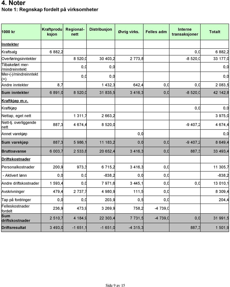 (+) 0,0 0,0 0,0 0,0 0,0 0,0 Andre inntekter 8,7 1 432,3 642,4 0,0 0,0 2 083,5 Sum inntekter 6 891,0 8 520,0 31 835,5 3 416,3 0,0-8 520,0 42 142,8 Kraftkjøp m.v.