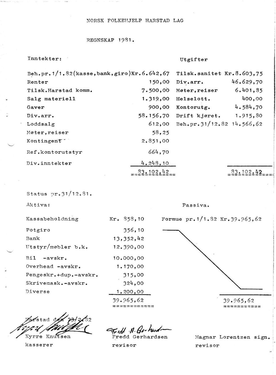 31/ 12.A214.566,62!16t r,reisef Re f. kont orut s tyr Div. inntekter 54,25 2.451,OO 664,7o lr. 243. 1o ==9-3:193r13== status pr.,31/ 12. B1. Aktiva: Pas s iwa. Kr. 858, 1O Fornue pr, 1/1.32 Kr.39.