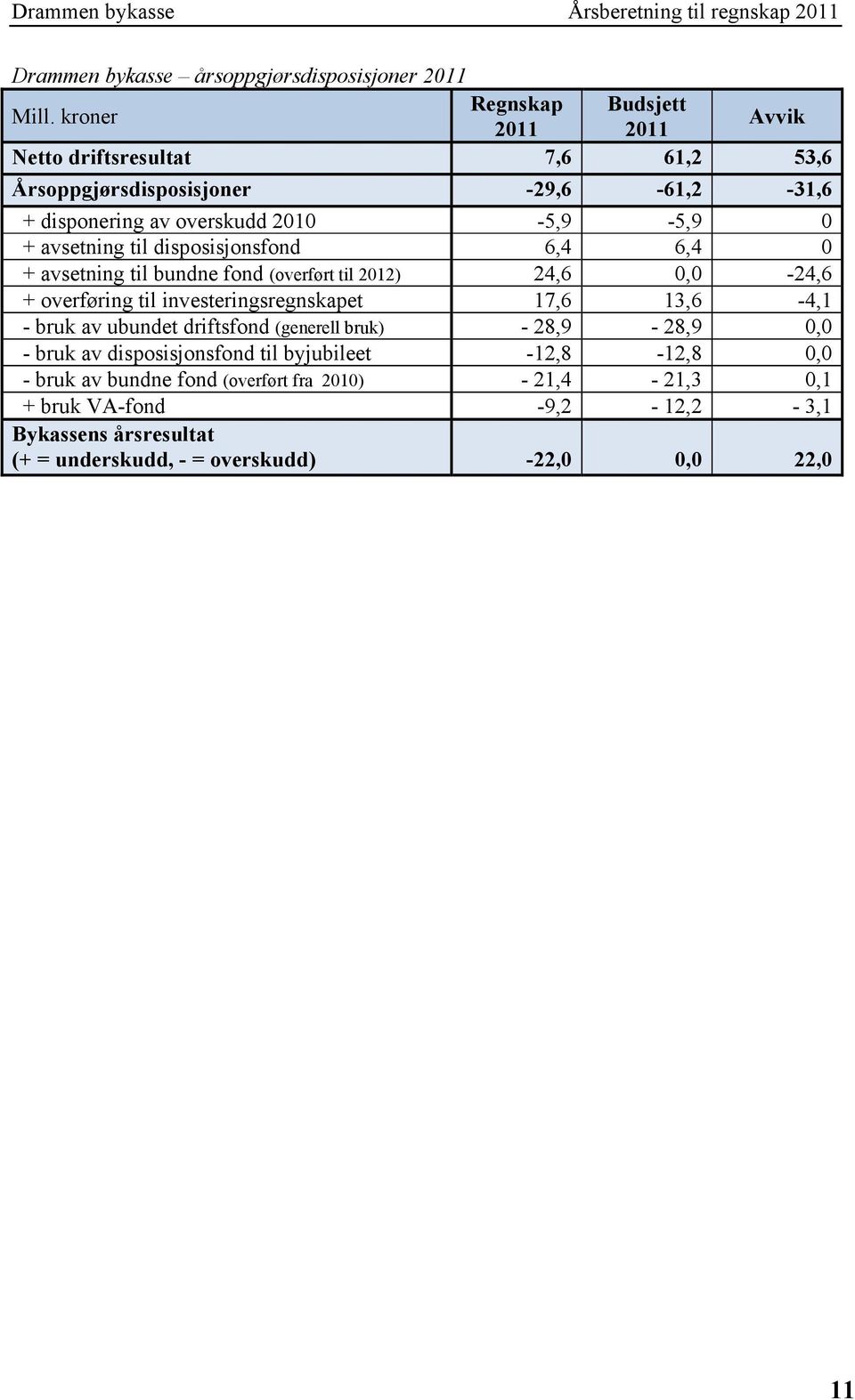 6,4 6,4 0 + avsetning til bundne fond (overført til 2012) 24,6 0,0-24,6 + overføring til investeringsregnskapet 17,6 13,6-4,1 - bruk av ubundet driftsfond (generell bruk) -