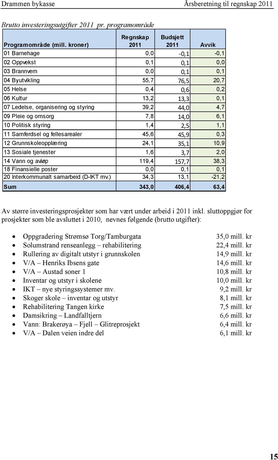 Ledelse, organisering og styring 39,2 44,0 4,7 09 Pleie og omsorg 7,8 14,0 6,1 10 Politisk styring 1,4 2,5 1,1 11 Samferdsel og fellesarealer 45,6 45,9 0,3 12 Grunnskoleopplæring 24,1 35,1 10,9 13