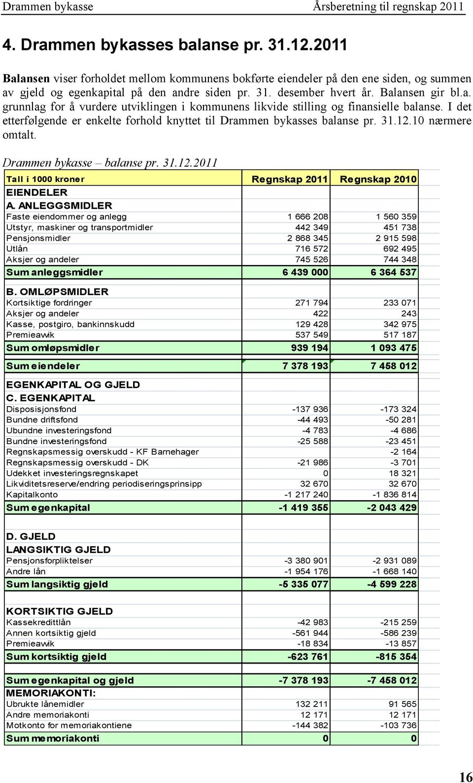 I det etterfølgende er enkelte forhold knyttet til Drammen bykasses balanse pr. 31.12.10 nærmere omtalt. Drammen bykasse balanse pr. 31.12.2011 Tall i 1000 kroner Regnskap 2011 Regnskap 2010 EIENDELER A.