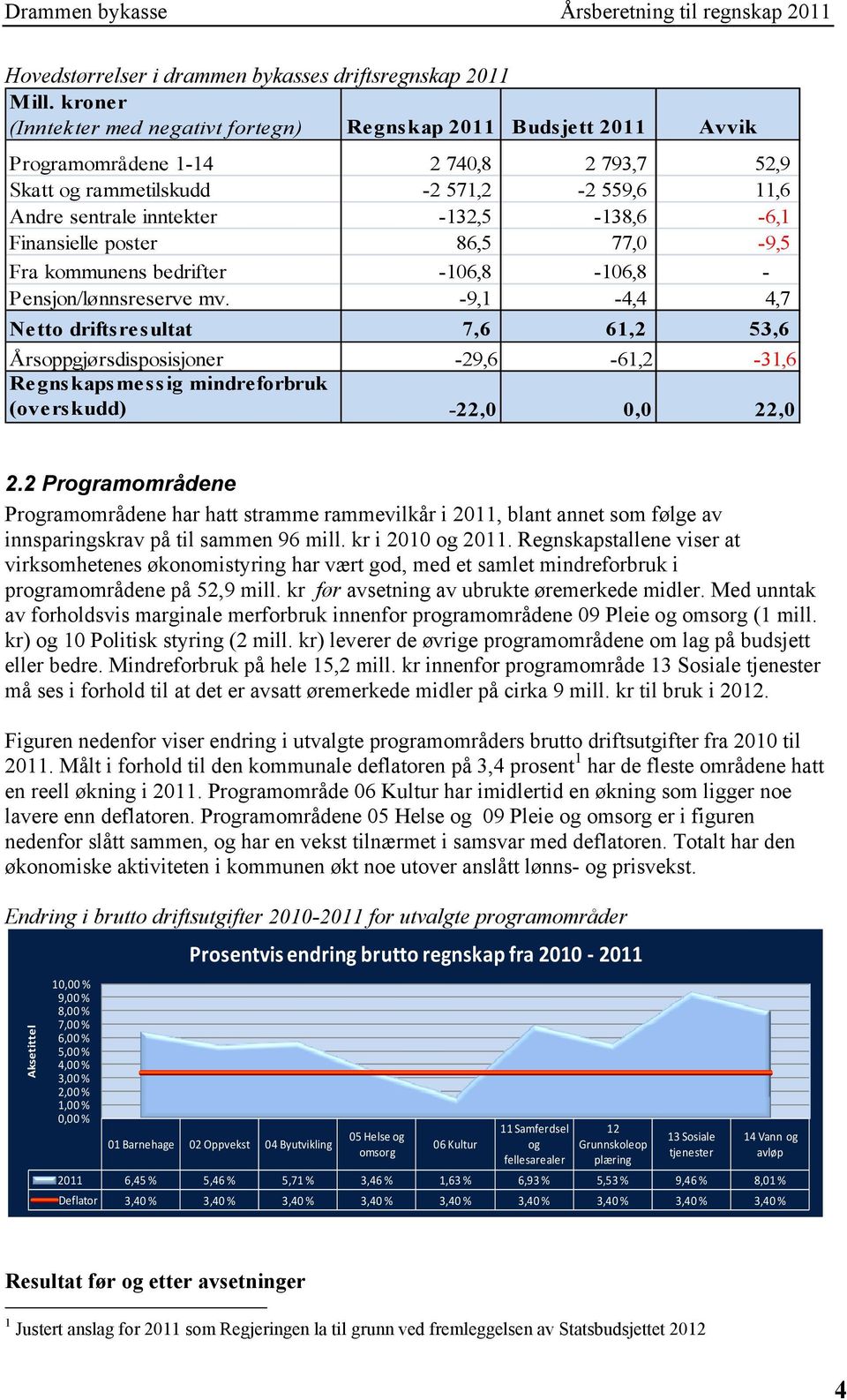 -132,5-138,6-6,1 Finansielle poster 86,5 77,0-9,5 Fra kommunens bedrifter -106,8-106,8 - Pensjon/lønnsreserve mv.