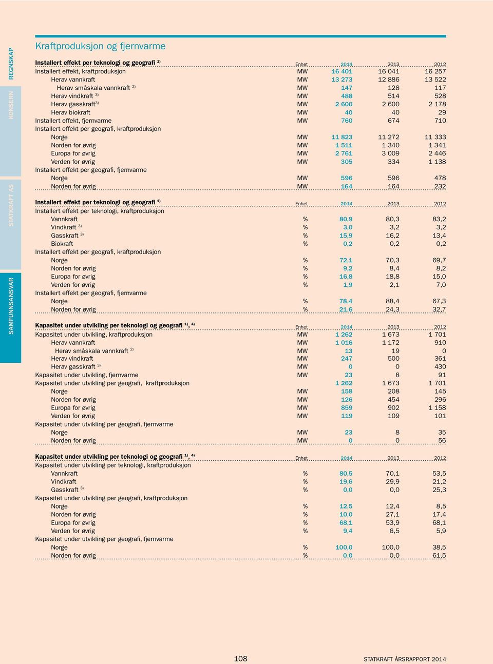 Installert effekt per geografi, kraftproduksjon Norge MW 11 823 11 272 11 333 Norden for øvrig MW 1 511 1 340 1 341 Europa for øvrig MW 2 761 3 009 2 446 Verden for øvrig MW 305 334 1 138 Installert