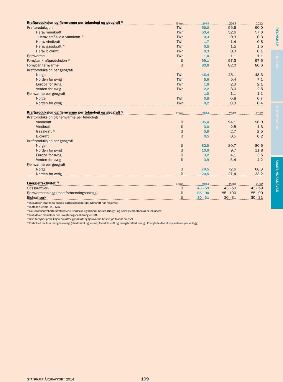 Kraftproduksjon per geografi Norge TWh 46,4 45,1 48,3 Norden for øvrig TWh 5,6 5,4 7,1 Europa for øvrig TWh 1,8 2,3 2,1 Verden for øvrig TWh 2,2 3,0 2,5 Fjernvarme per geografi 1,0 1,1 1,1 Norge TWh