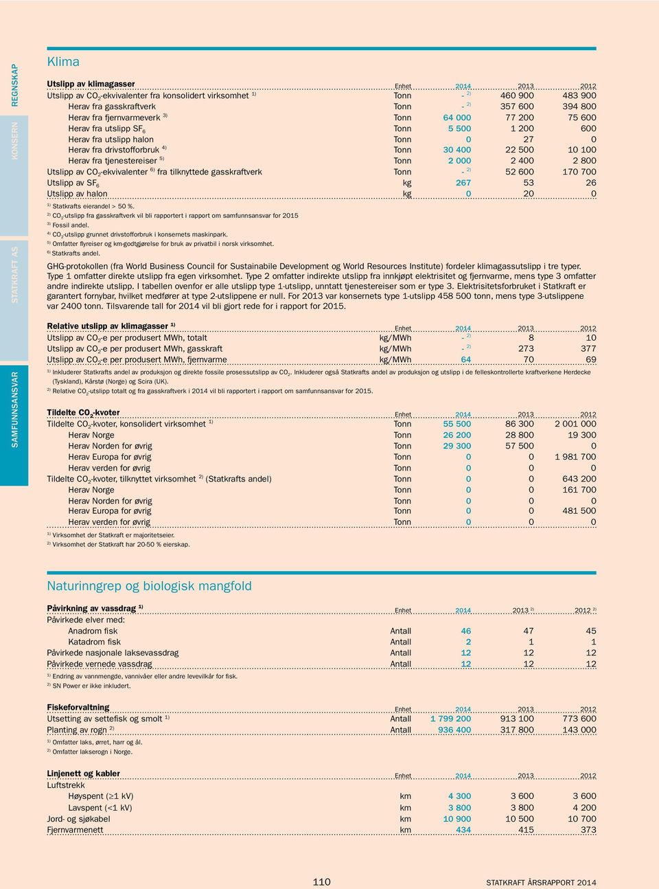 tjenestereiser 5) Tonn 2 000 2 400 2 800 Utslipp av CO 2 -ekvivalenter 6) fra tilknyttede gasskraftverk Tonn - 52 600 170 700 Utslipp av SF 6 kg 267 53 26 Utslipp av halon kg 0 20 0 Statkrafts