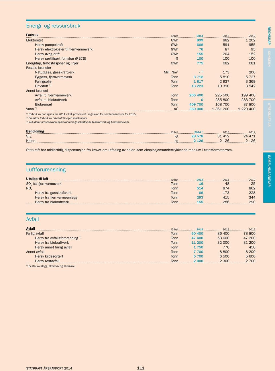 Nm 3-173 200 Fyrgass, fjernvarmeverk Tonn 3 712 5 810 5 727 Fyringsolje Tonn 1 817 2 937 3 369 Drivstoff Tonn 13 223 10 390 3 542 Annet brensel Avfall til fjernvarmeverk Tonn 205 400 225 500 199 400