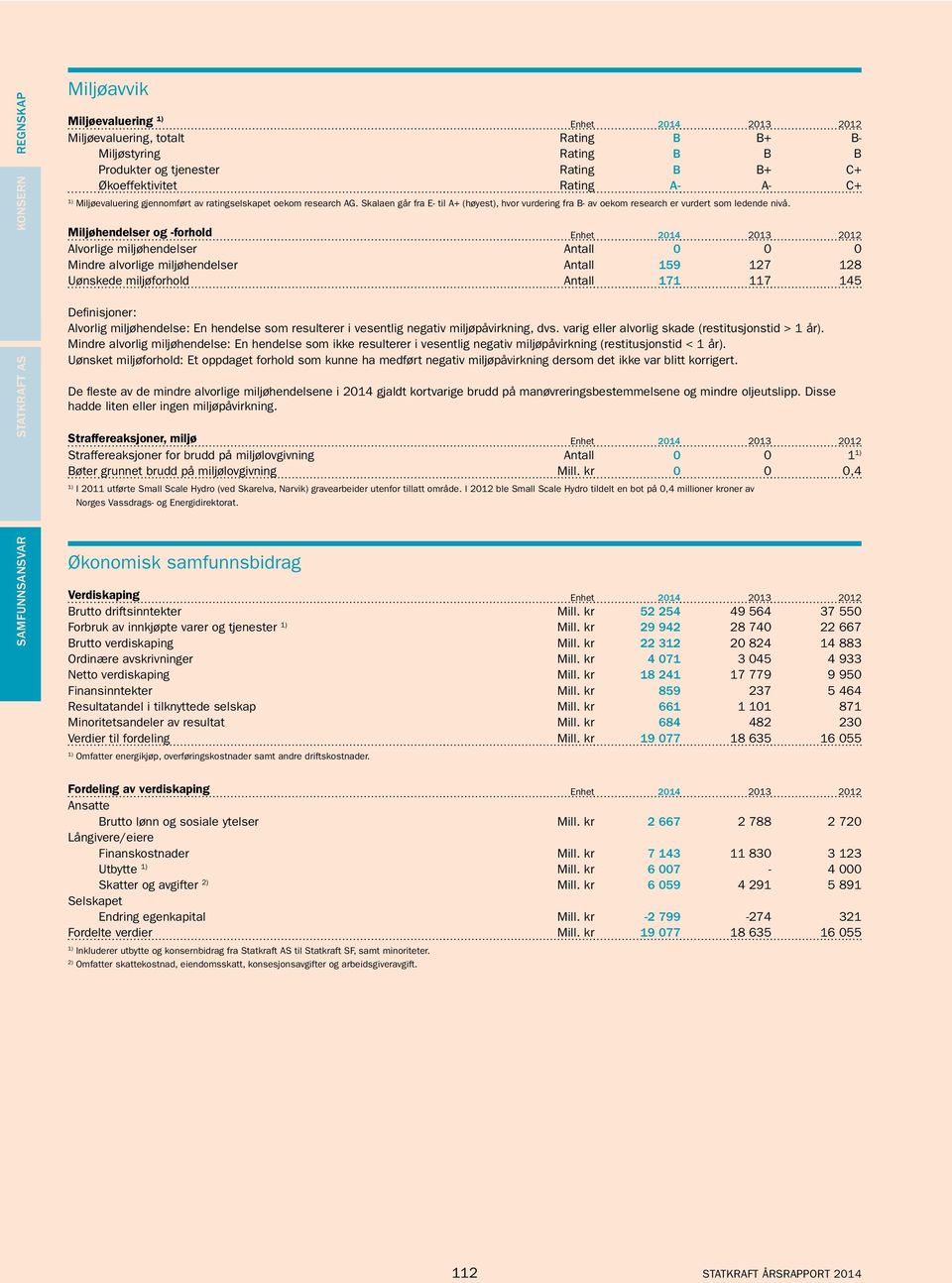 Miljøhendelser og -forhold Enhet 2014 2013 2012 Alvorlige miljøhendelser Antall 0 0 0 Mindre alvorlige miljøhendelser Antall 159 127 128 Uønskede miljøforhold Antall 171 117 145 Definisjoner: