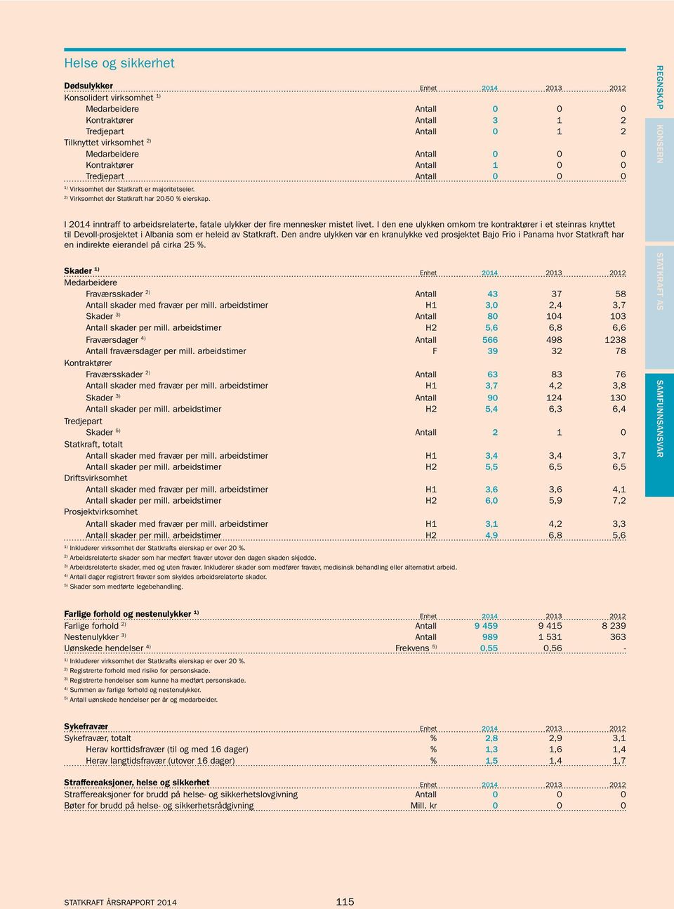 I 2014 inntraff to arbeidsrelaterte, fatale ulykker der fire mennesker mistet livet.