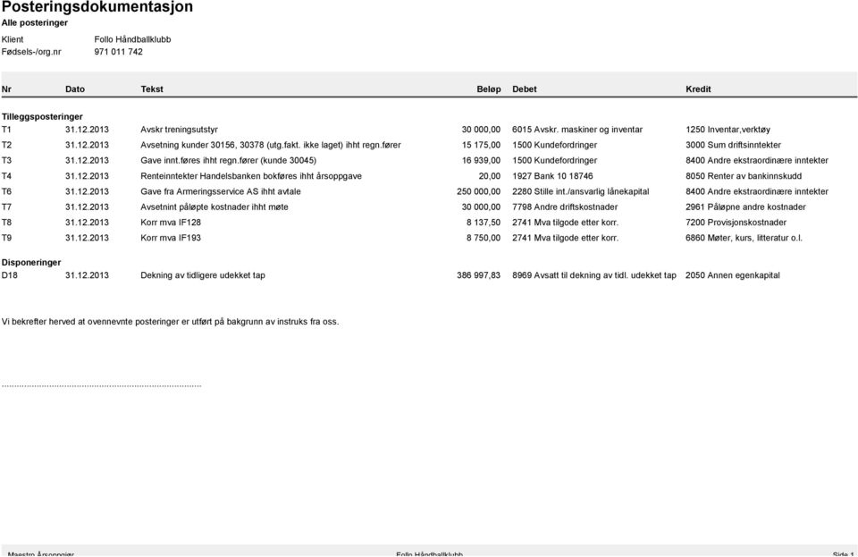 føres ihht regn.fører (kunde 30045) 16 939,00 1500 Kundefordringer 8400 Andre ekstraordinære inntekter T4 31.12.