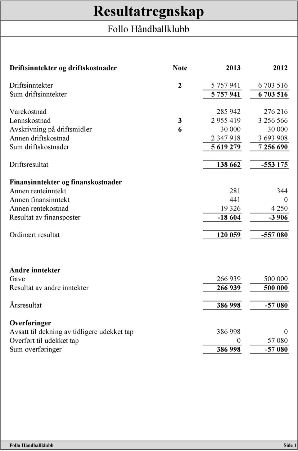 Annen renteinntekt 281 344 Annen finansinntekt 441 0 Annen rentekostnad 19 326 4 250 Resultat av finansposter -18 604-3 906 Ordinært resultat 120 059-557 080 Andre inntekter Gave 266 939 500 000