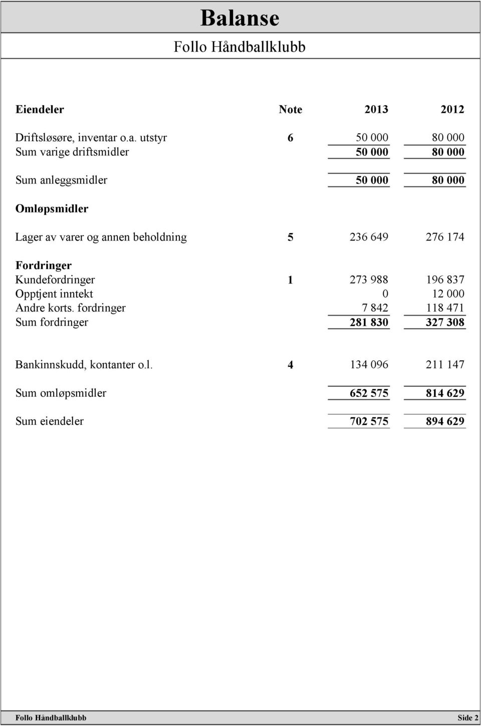 Kundefordringer 1 273 988 196 837 Opptjent inntekt 0 12 000 Andre korts.