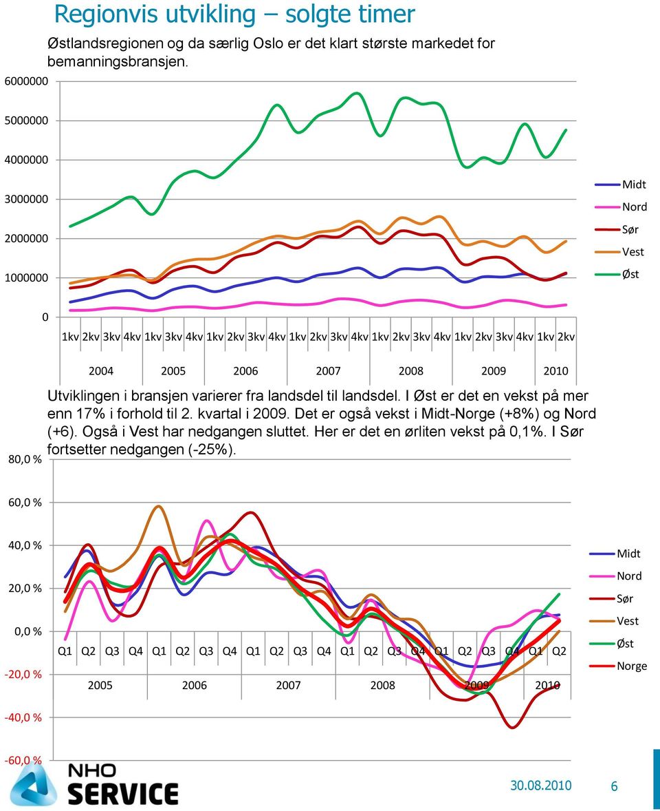 2007 2008 2009 2010 Utviklingen i bransjen varierer fra landsdel til landsdel. I Øst er det en vekst på mer enn 17% i forhold til 2. kvartal i 2009.