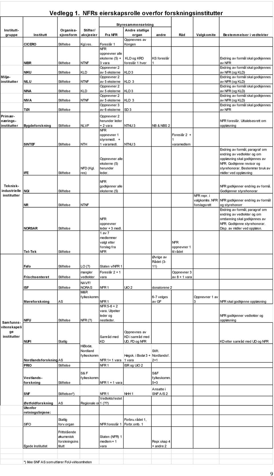 res) Andre statlige organ Oppnevnes av Kongen oppnevner alle eksterne (5) + KLD og KRD 3 vara foreslår 1 hver av 5 eksterne KLD 3 av 5 eksterne KLD 3 av 5 eksterne KLD 3 av 5 eksterne KLD 3 Oppnevner