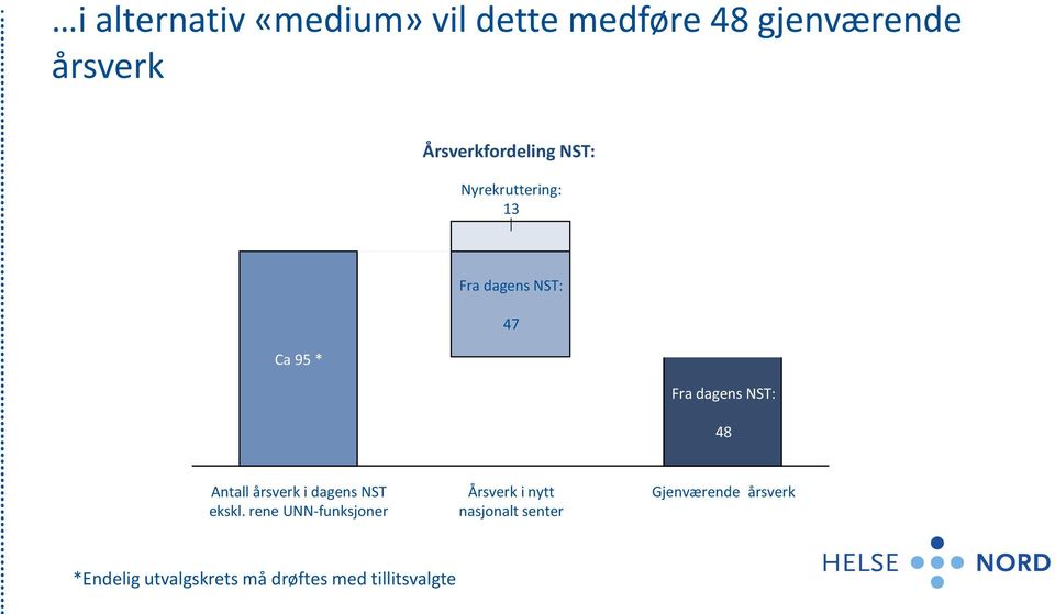 dagens NST: 48 Antall årsverk i dagens NST ekskl.