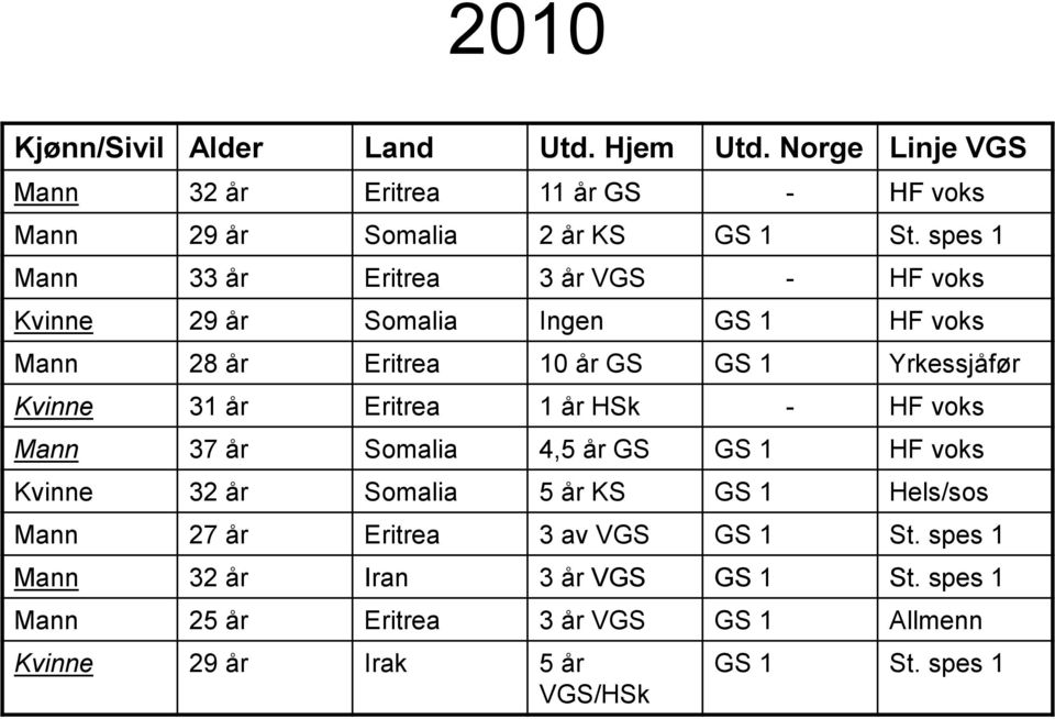 år Eritrea 1 år HSk - HF voks Mann 37 år Somalia 4,5 år GS GS 1 HF voks Kvinne 32 år Somalia 5 år KS GS 1 Hels/sos Mann 27 år Eritrea 3 av