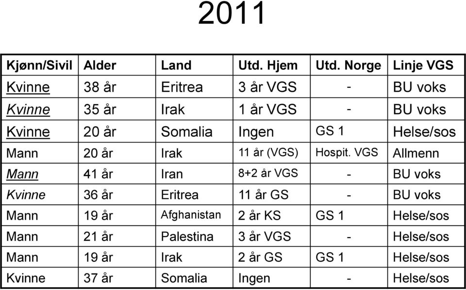 Ingen GS 1 Helse/sos Mann 20 år Irak 11 år (VGS) Hospit.