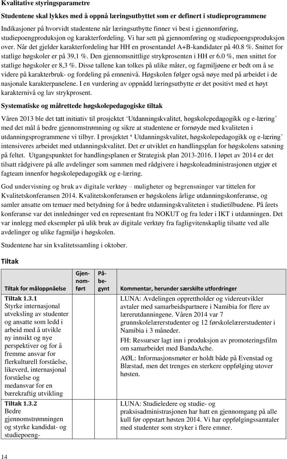 8 %. Snittet for statlige høgskoler er på 39,1 %. Den gjennomsnittlige strykprosenten i HH er 6.0 %, men snittet for statlige høgskoler er 8,3 %.