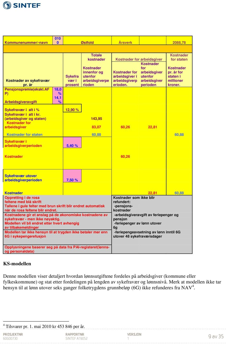 arbeidsgiver i utenfor arbeidsgiverp arbeidsgiver erioden. perioden Kostnader for staten Kostnader pr. år for staten i millioner kroner. Sykefravær i alt i % 12,90 % Sykefravær i alt i kr.