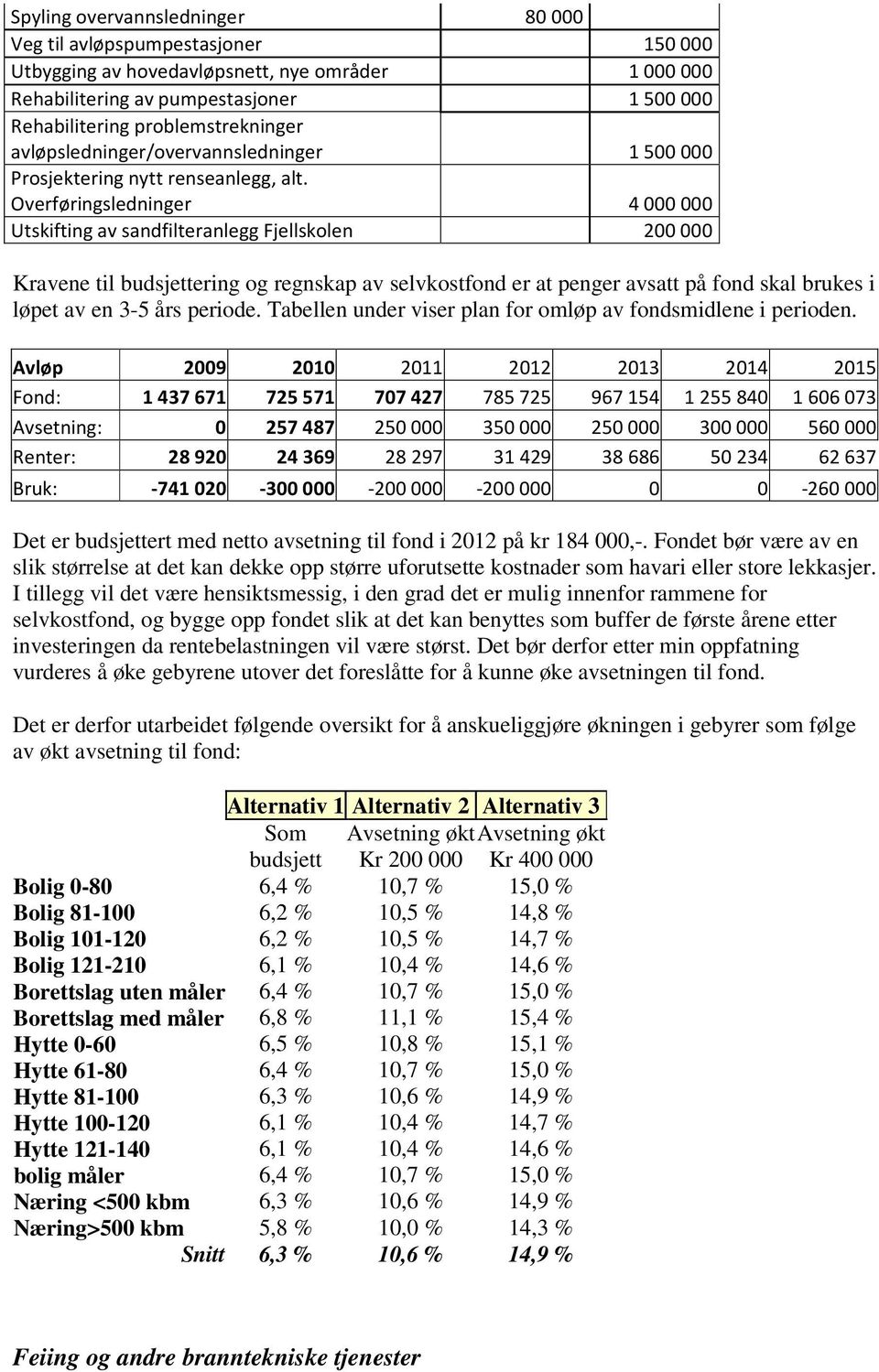 Overføringsledninger 4000000 Utskifting av sandfilteranlegg Fjellskolen 200000 Kravene til budsjettering og regnskap av selvkostfond er at penger avsatt på fond skal brukes i løpet av en 3-5 års