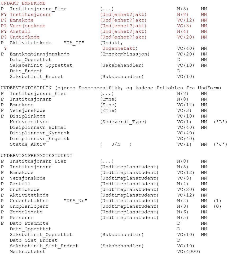 Undenhetakt) VC(40) NN P Emnekombinasjonskode (Emnekombinasjon) VC(20) NN Dato_Opprettet D NN Saksbehinit_Opprettet (Saksbehandler) VC(10) NN Dato_Endret D Saksbehinit_Endret (Saksbehandler) VC(10)