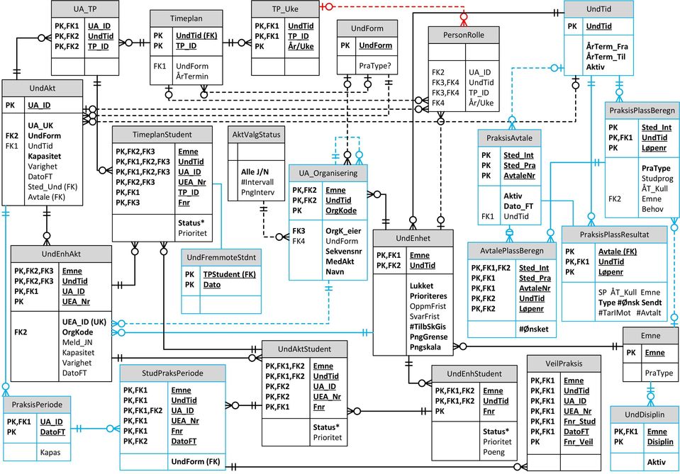 Timeplan (FK) TP_ID FK1 UndForm ÅrTermin PersonRolle FK2 UA_ID FK3,FK4 FK3,FK4 TP_ID FK4 År/Uke ÅrTerm_Fra ÅrTerm_Til Aktiv UndAktStudent,FK2 Emne,FK2,FK2 UA_ID,FK2 UEA_Nr Fnr Status* Prioritet