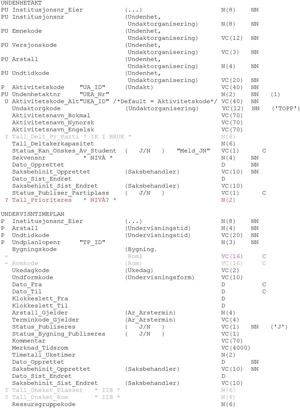 Undaktorganisering) N(4) NN PU Undtidkode (Undenhet, Undaktorganisering) VC(20) NN P Aktivitetskode "UA_ID" (Undakt) VC(40) NN PU Undenhetaktnr "UEA_Nr" N(2) NN (1) U Aktivitetskode_Alt"UEA_ID"