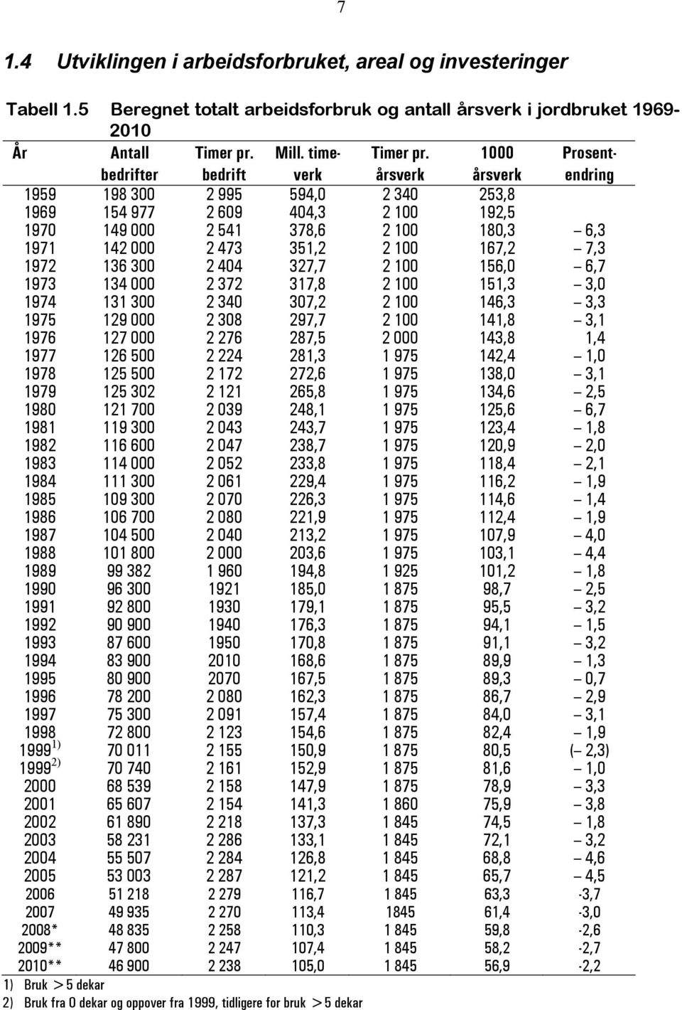 årsverk 1000 årsverk Prosentendring 1959 198 300 2 995 594,0 2 340 253,8 1969 154 977 2 609 404,3 2 100 192,5 1970 149 000 2 541 378,6 2 100 180,3 6,3 1971 142 000 2 473 351,2 2 100 167,2 7,3 1972