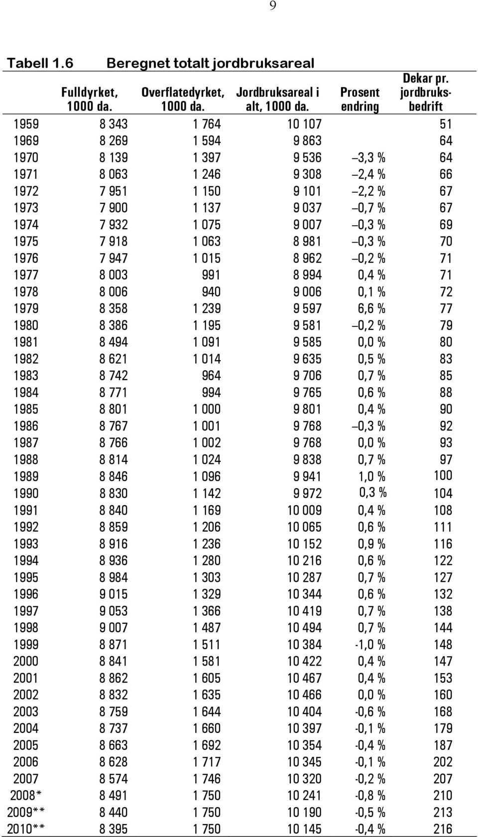 1974 7 932 1 075 9 007 0,3 % 69 1975 7 918 1 063 8 981 0,3 % 70 1976 7 947 1 015 8 962 0,2 % 71 1977 8 003 991 8 994 0,4 % 71 1978 8 006 940 9 006 0,1 % 72 1979 8 358 1 239 9 597 6,6 % 77 1980 8 386