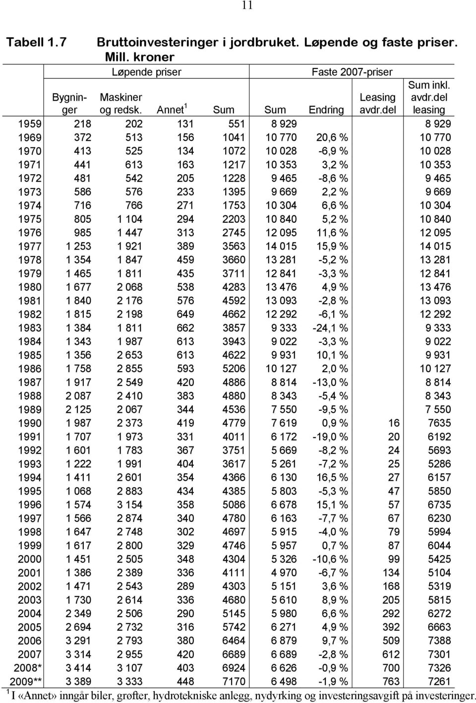 9 465-8,6 % 9 465 1973 586 576 233 1395 9 669 2,2 % 9 669 1974 716 766 271 1753 10 304 6,6 % 10 304 1975 805 1 104 294 2203 10 840 5,2 % 10 840 1976 985 1 447 313 2745 12 095 11,6 % 12 095 1977 1 253