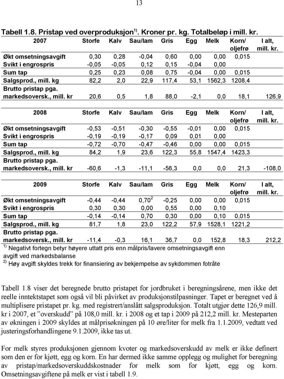 Økt omsetningsavgift 0,30 0,28-0,04 0,60 0,00 0,00 0,015 Svikt i engrospris -0,05-0,05 0,12 0,15-0,04 0,00 Sum tap 0,25 0,23 0,08 0,75-0,04 0,00 0,015 Salgsprod., mill.