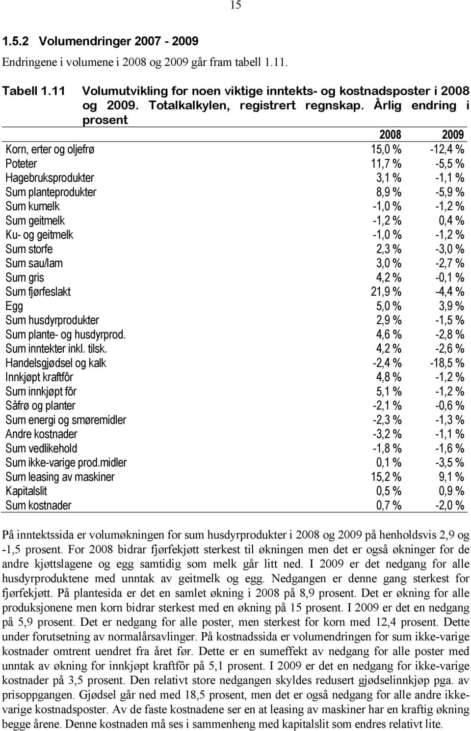 Årlig endring i prosent 2008 2009 Korn, erter og oljefrø 15,0 % -12,4 % Poteter 11,7 % -5,5 % Hagebruksprodukter 3,1 % -1,1 % Sum planteprodukter 8,9 % -5,9 % Sum kumelk -1,0 % -1,2 % Sum geitmelk