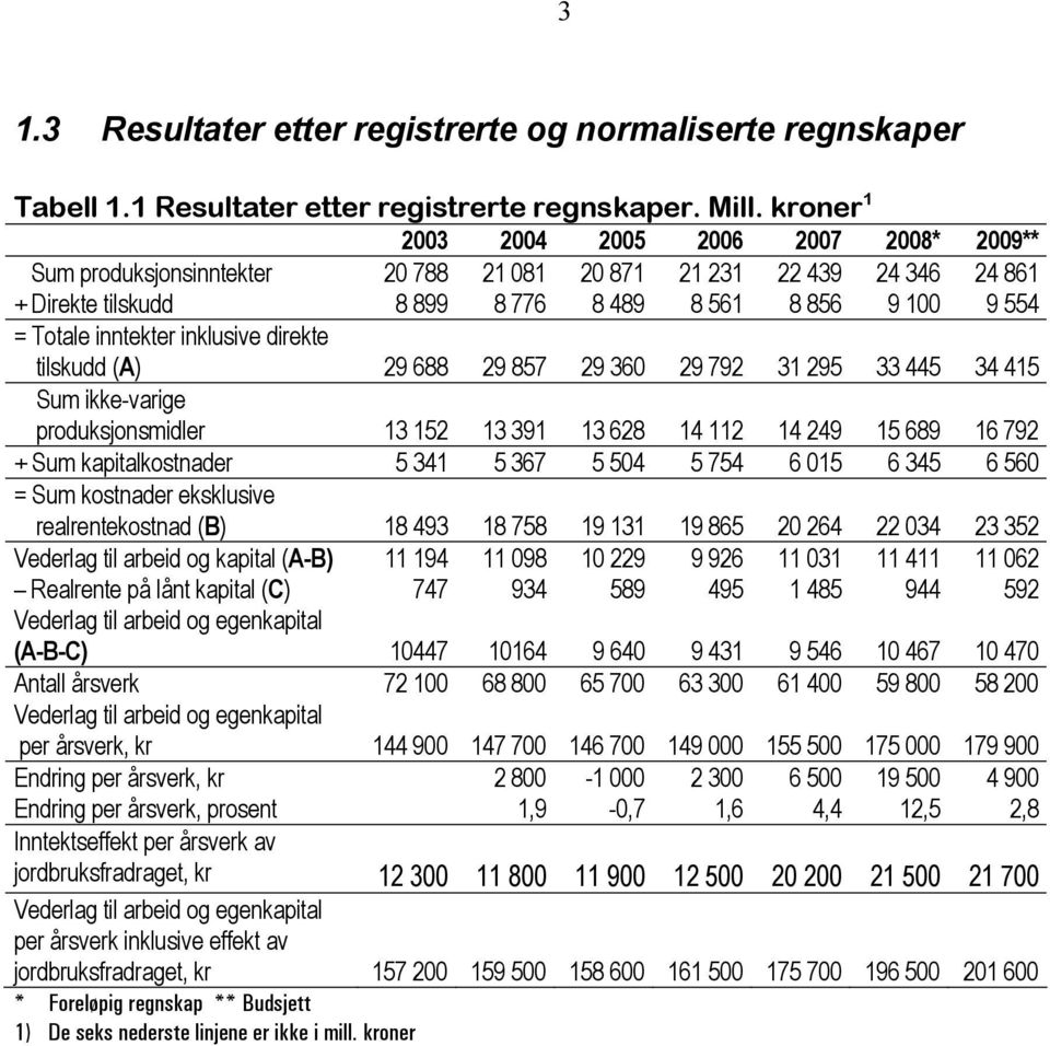 inntekter inklusive direkte tilskudd (A) 29 688 29 857 29 360 29 792 31 295 33 445 34 415 Sum ikke-varige produksjonsmidler 13 152 13 391 13 628 14 112 14 249 15 689 16 792 + Sum kapitalkostnader 5