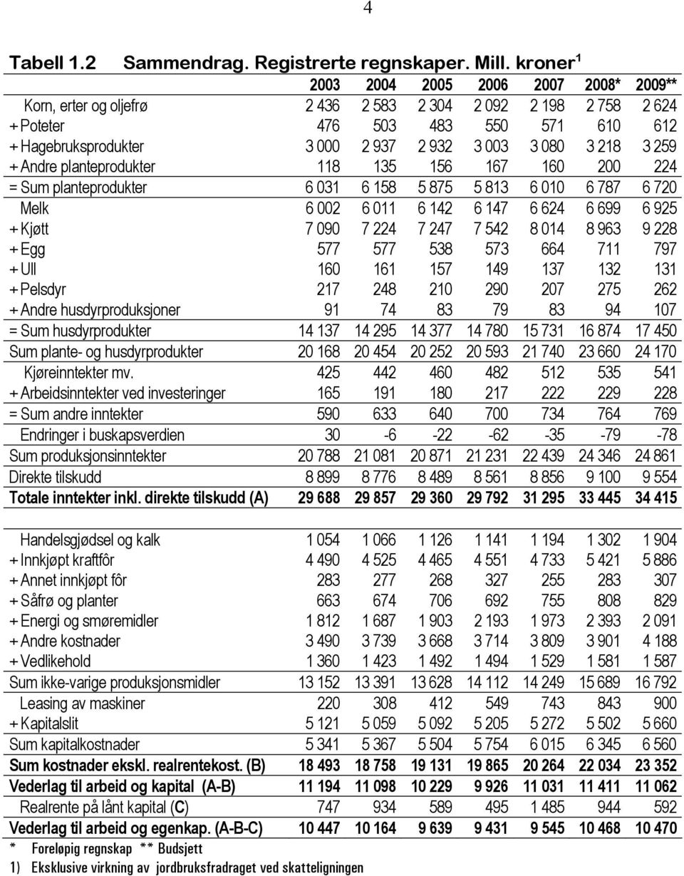 080 3 218 3 259 + Andre planteprodukter 118 135 156 167 160 200 224 = Sum planteprodukter 6 031 6 158 5 875 5 813 6 010 6 787 6 720 Melk 6 002 6 011 6 142 6 147 6 624 6 699 6 925 + Kjøtt 7 090 7 224