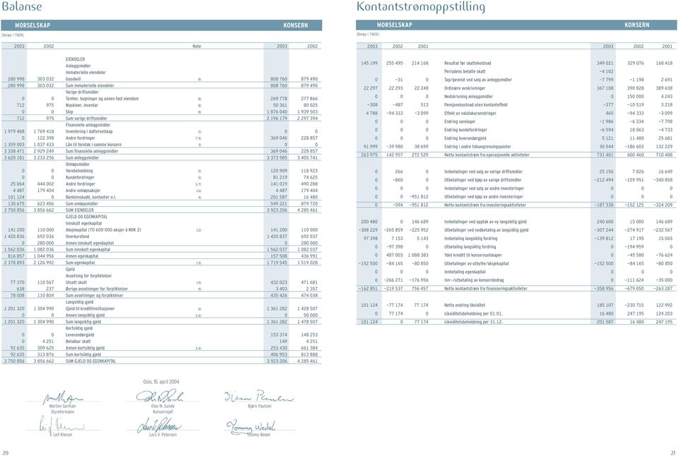 876 040 1 939 503 712 975 Sum varige driftsmidler 2 196 179 2 297 394 Finansielle anleggsmidler 1 979 468 1 769 418 Investering i datterselskap 2) 0 0 0 122 398 Andre fordringer 7,9) 369 046 228 857