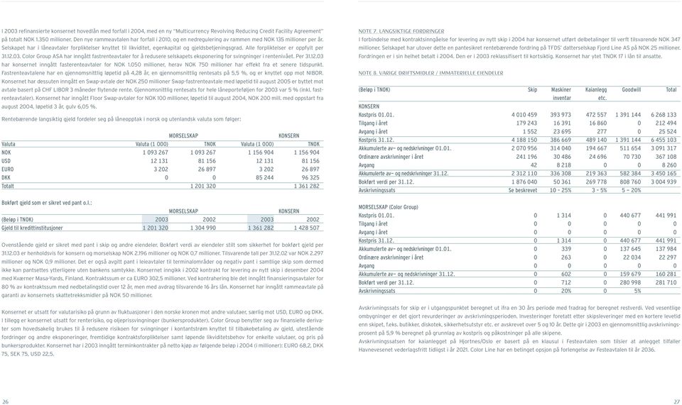 Selskapet har i låneavtaler forpliktelser knyttet til likviditet, egenkapital og gjeldsbetjeningsgrad. Alle forpliktelser er oppfylt per 31.12.03.