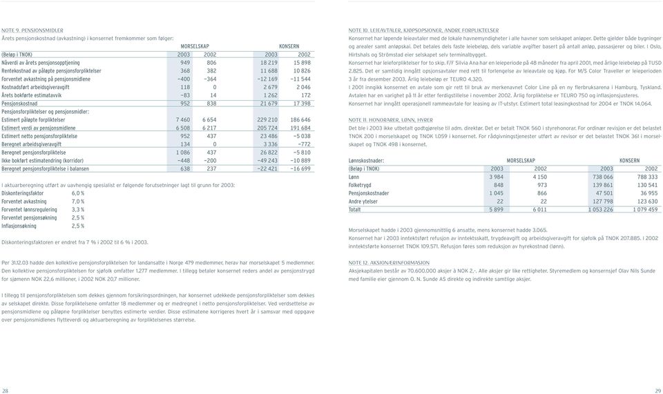 Rentekostnad av påløpte pensjonsforpliktelser 368 382 11 688 10 826 Forventet avkastning på pensjonsmidlene -400-364 -12 169-11 544 Kostnadsført arbeidsgiveravgift 118 0 2 679 2 046 Årets bokførte