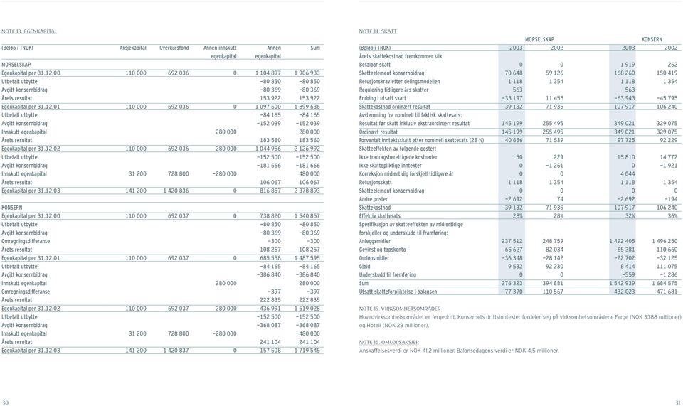 01 110 000 692 036 0 1 097 600 1 899 636 Utbetalt utbytte -84 165-84 165 Avgitt konsernbidrag -152 039-152 039 Innskutt egenkapital 280 000 280 000 Årets resultat 183 560 183 560 Egenkapital per 31.