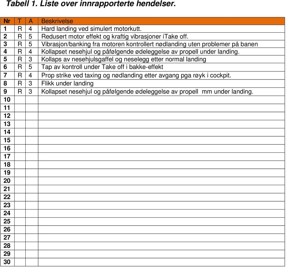 5 R 3 Kollaps av nesehjulsgaffel og neselegg etter normal landing 6 R 5 Tap av kontroll under Take off i bakke-effekt 7 R 4 Prop strike ved taxing og nødlanding etter avgang