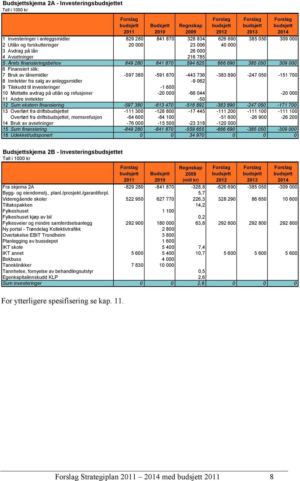 594 625 666 690 385 050 309 000 6 Finansiert slik: 7 Bruk av lånemidler -597 380-591 870-443 736-383 890-247 050-151 700 8 Inntekter fra salg av anleggsmidler -9 062 9 Tilskudd til investeringer -1