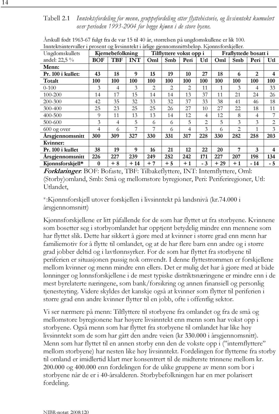 Ungdomskullets Kjernebefolkning Tilflyttere vokst opp i Fraflyttede bosatt i andel: 22,5 % BOF TBF INT Oml Smb Peri Utl Oml Smb Peri Utl Menn: Pr.