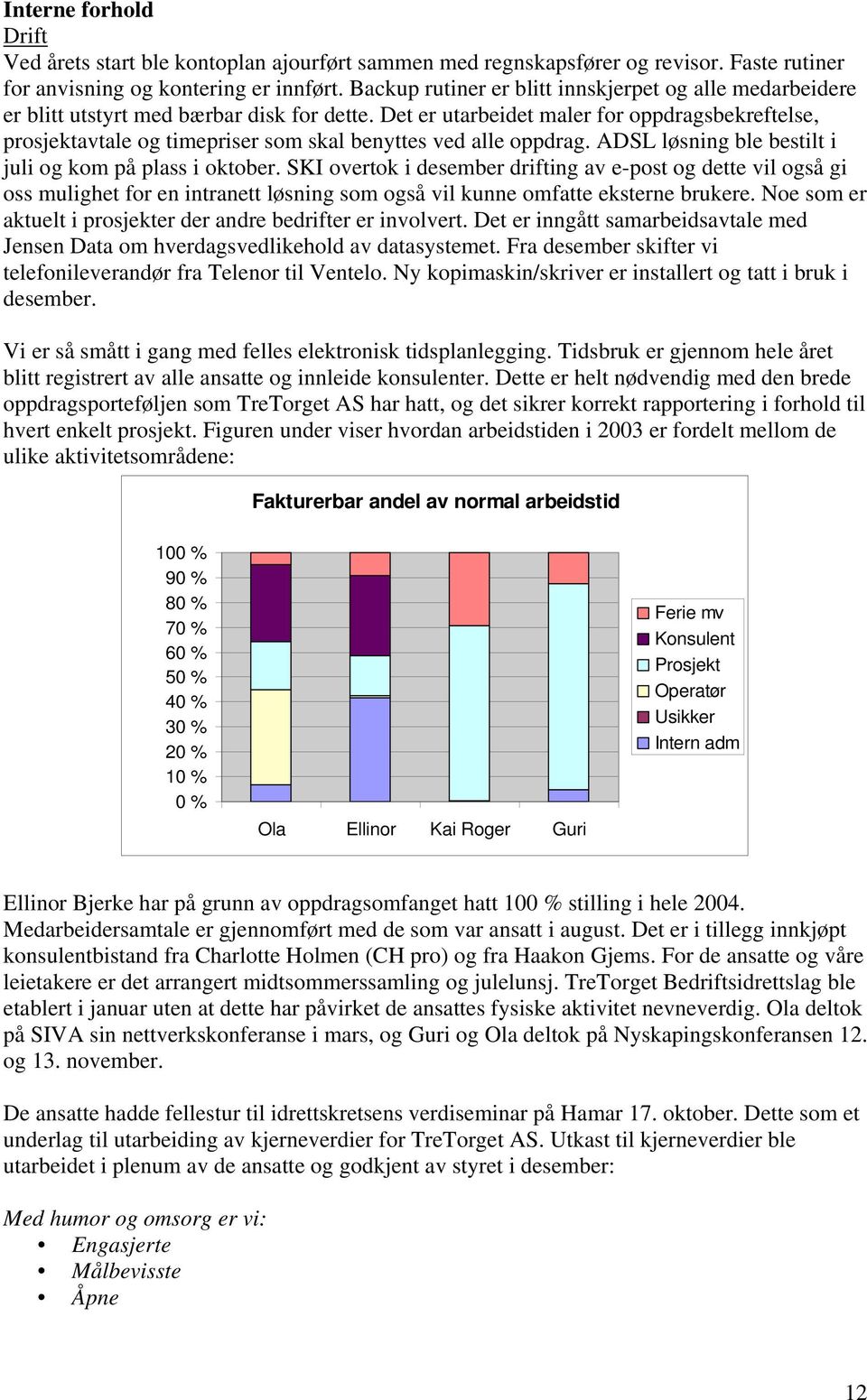 Det er utarbeidet maler for oppdragsbekreftelse, prosjektavtale og timepriser som skal benyttes ved alle oppdrag. ADSL løsning ble bestilt i juli og kom på plass i oktober.