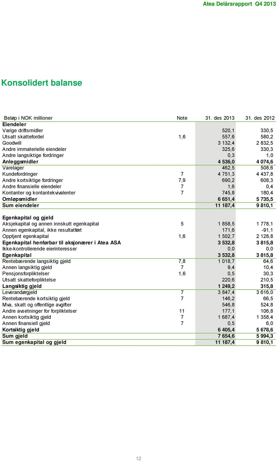 536, 4 74,6 Varelager 462,5 58,6 Kundefordringer 7 4 751,3 4 437,8 Andre kortsiktige fordringer 7,9 69,2 68,3 Andre finansielle eiendeler 7 1,6,4 Kontanter og kontantekvivalenter 7 745,8 18,4