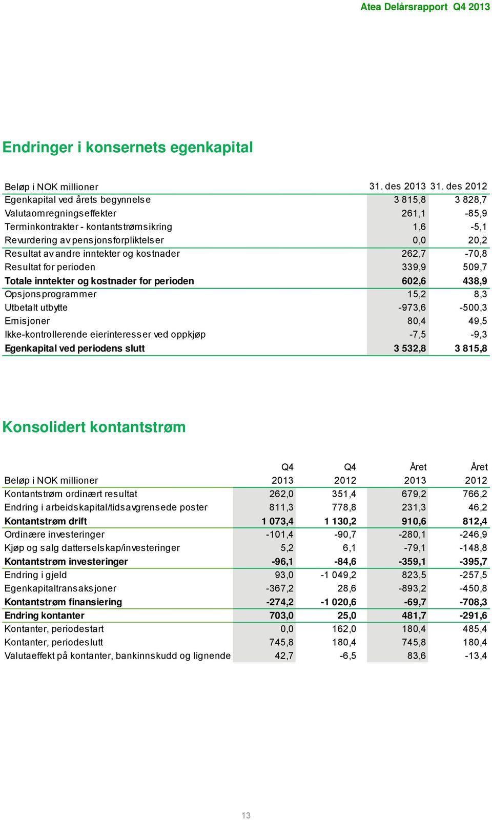 inntekter og kostnader 262,7-7,8 Resultat for perioden 339,9 59,7 Totale inntekter og kostnader for perioden 62,6 438,9 Opsjonsprogrammer 15,2 8,3 Utbetalt utbytte -973,6-5,3 Emisjoner 8,4 49,5