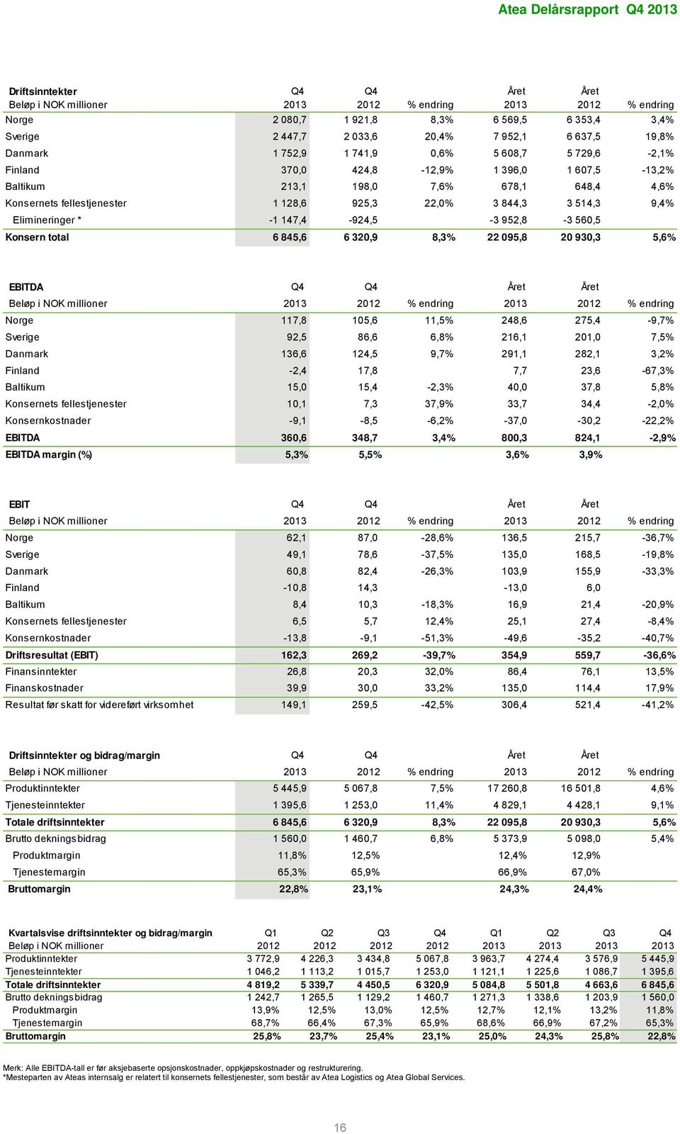 Elimineringer * -1 147,4-924,5-3 952,8-3 56,5 Konsern total 6 845,6 6 32,9 8,3% 22 95,8 2 93,3 5,6% EBITDA Q4 Q4 Året Året Beløp i NOK millioner 213 212 % endring 213 212 % endring Norge 117,8 15,6