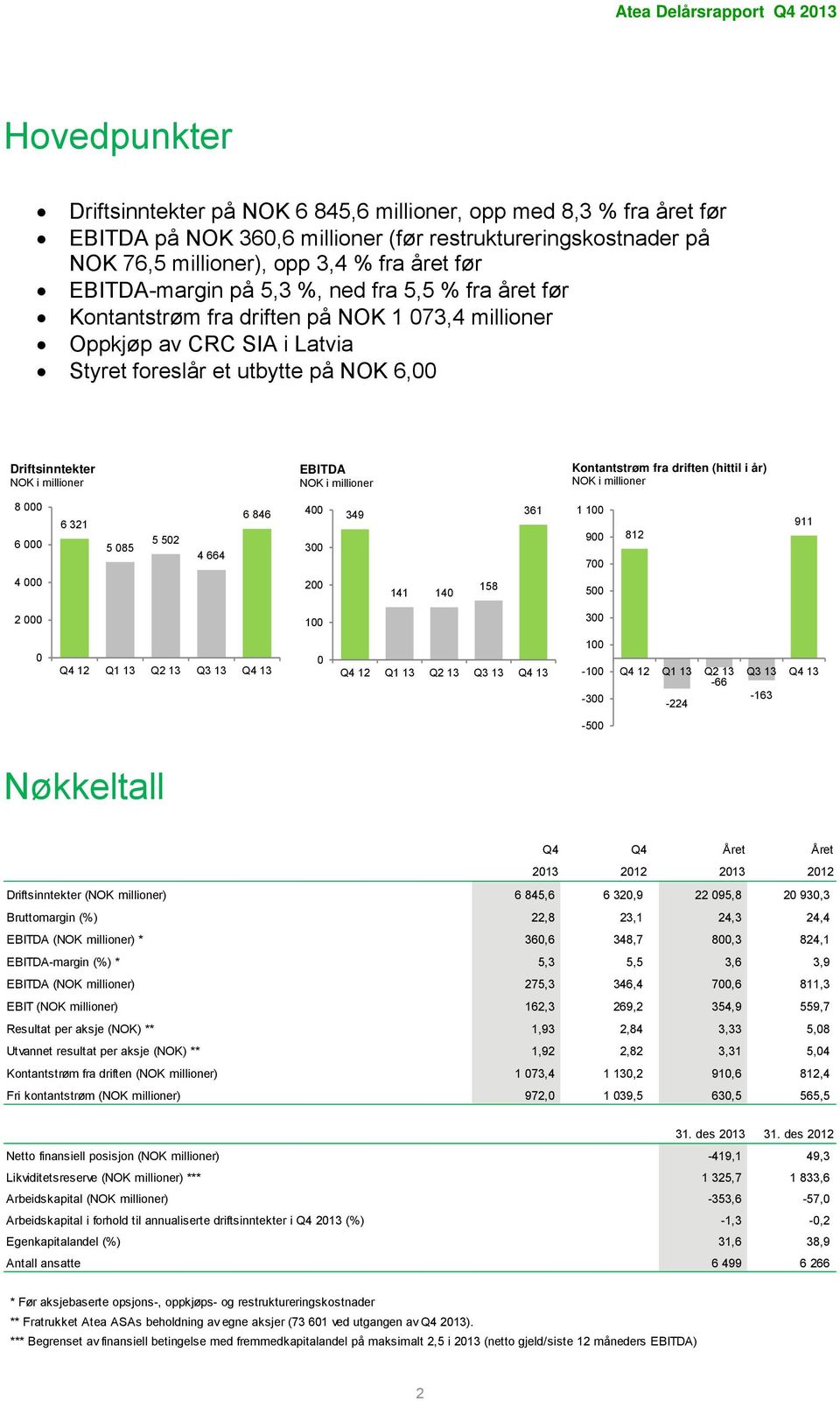 Kontantstrøm fra driften (hittil i år) 8 6 6 321 5 85 5 52 4 664 6 846 4 3 349 361 1 1 9 7 812 911 4 2 141 14 158 5 2 1 3 1-1 -3-66 -224-163 -5 Nøkkeltall Q4 Q4 Året Året 213 212 213 212