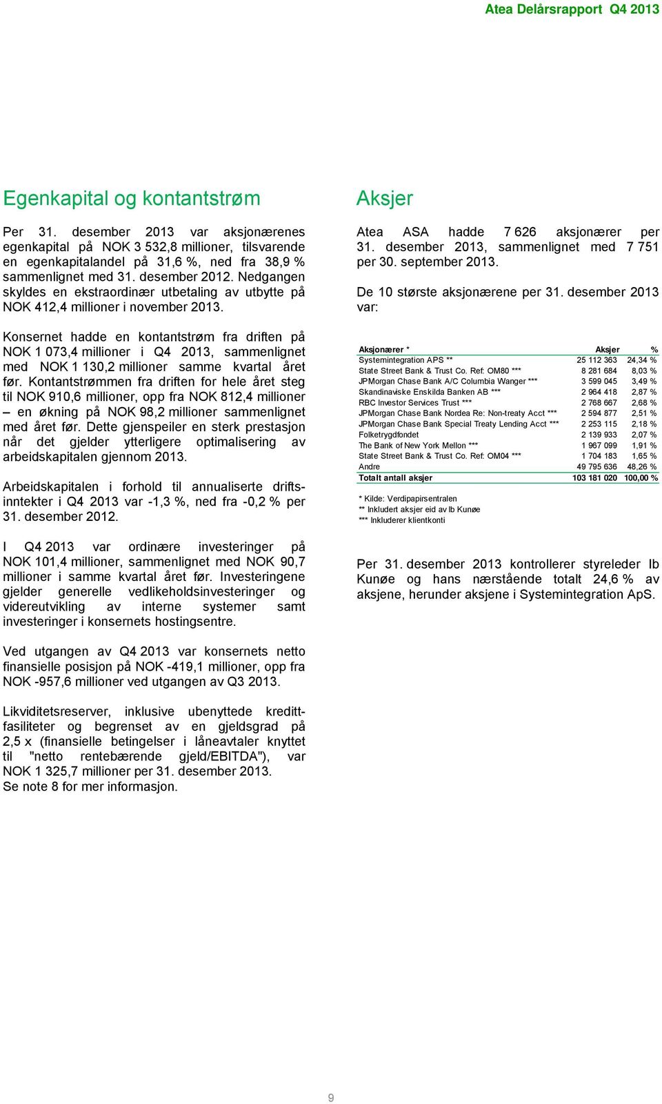 Konsernet hadde en kontantstrøm fra driften på NOK 1 73,4 millioner i Q4 213, sammenlignet med NOK 1 13,2 millioner samme kvartal året før.