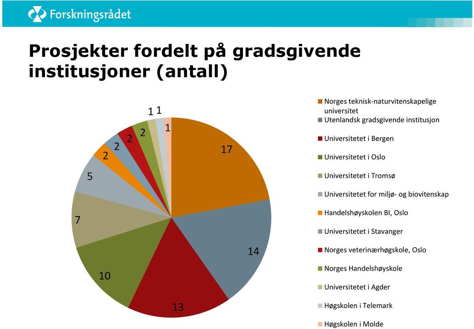 Tromsø Universitetet for miljø- og biovitenskap 7 Handelshøyskolen BI, Oslo Universitetet i Stavanger 14