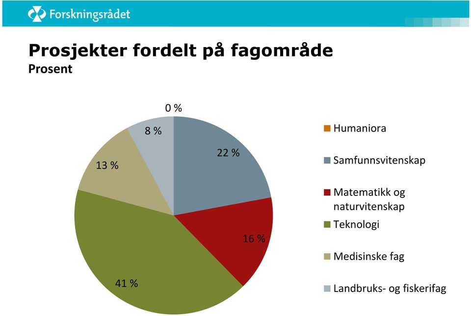 16 % Matematikk og naturvitenskap Teknologi