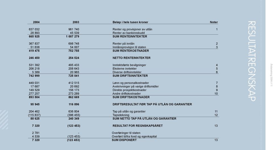 389 20 965 Diverse driftsinntekter 6 742 999 725 041 SUM DRIFTSINNTEKTER 449 031 412 515 Lønn og personalkostnader 7 17 687 20 692 Avskrivninger på varige driftsmidler 8 149 529 156 173 Direkte